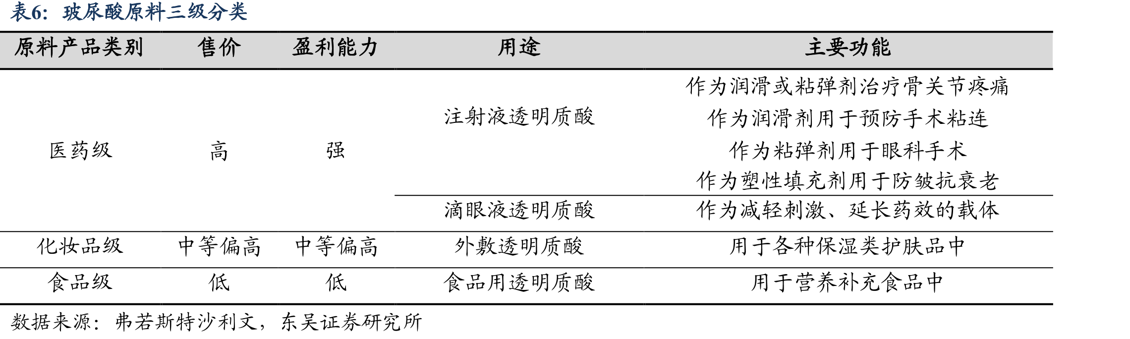 玻尿酸原料三级分类