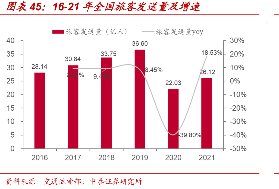 16-21年全国旅客发送量及增速