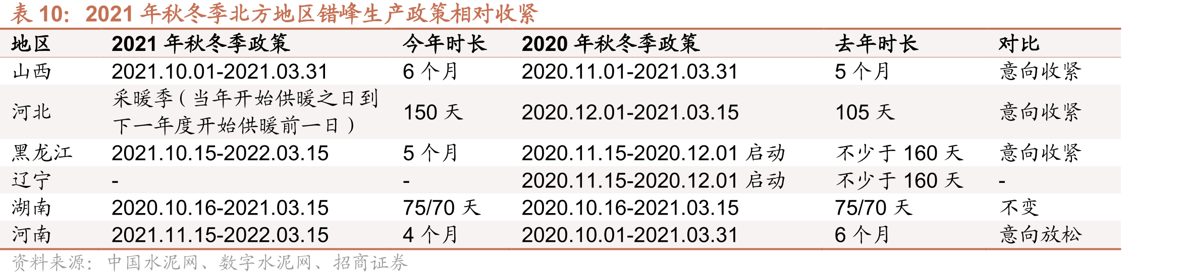 2021年秋冬季北方地区错峰生产政策相对收紧