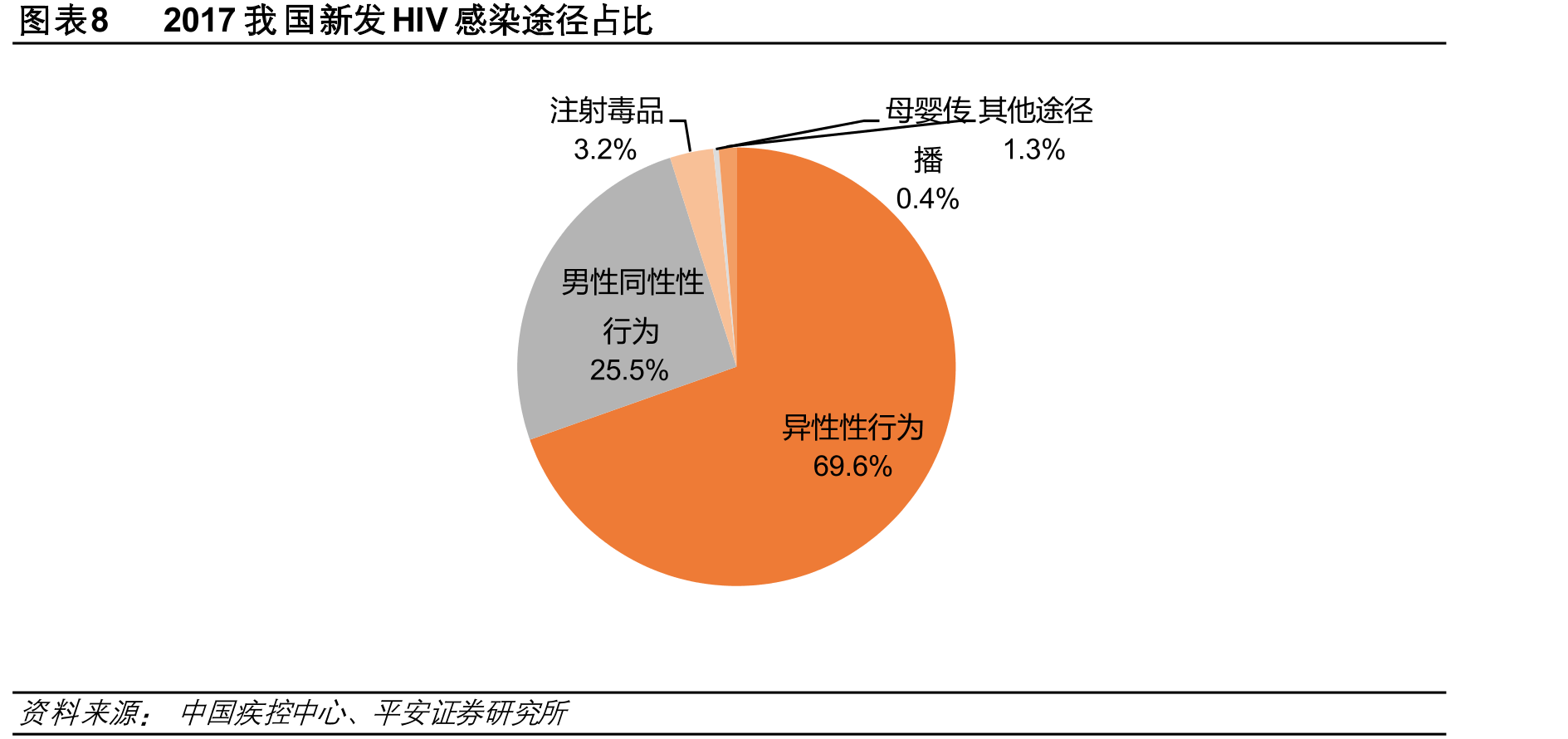 图表4全球HIV感染人数_第2页