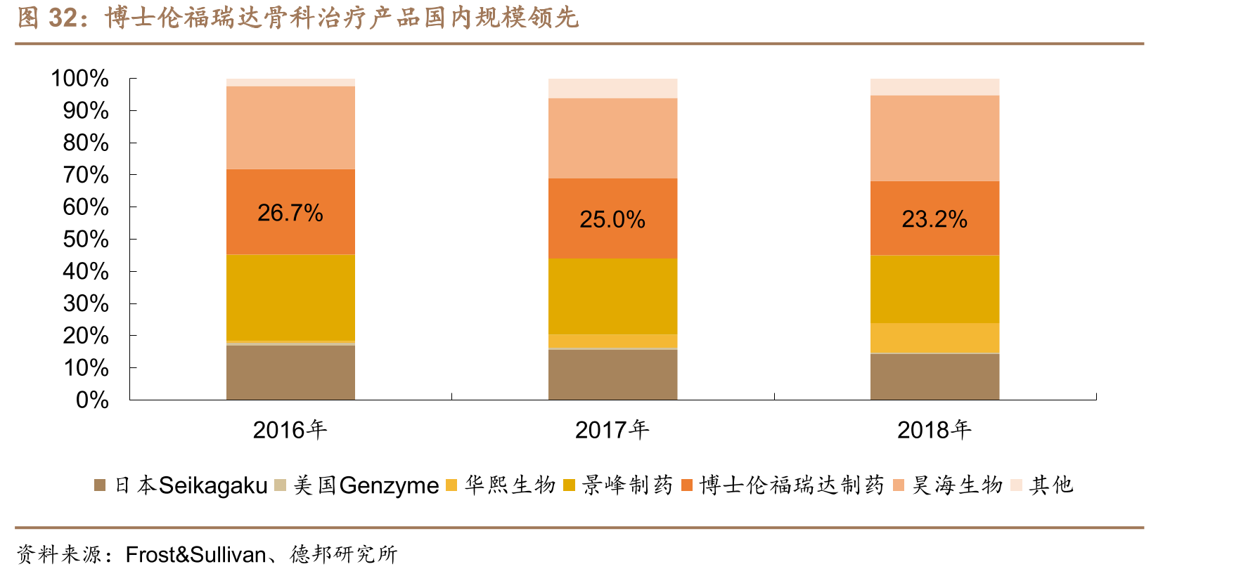 博士伦福瑞达骨科治疗产品国内规模领先