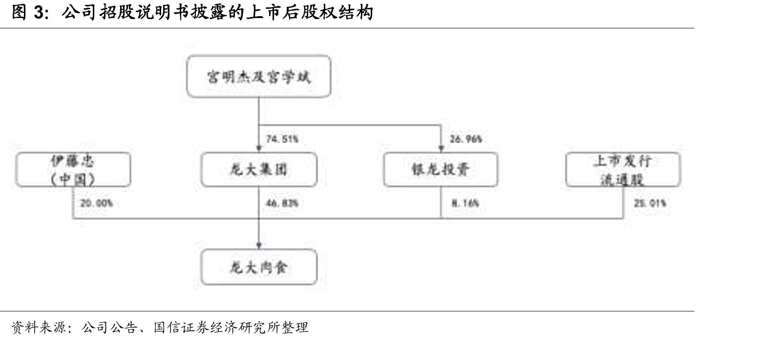 公司招股说明书披露的上市后股权结构