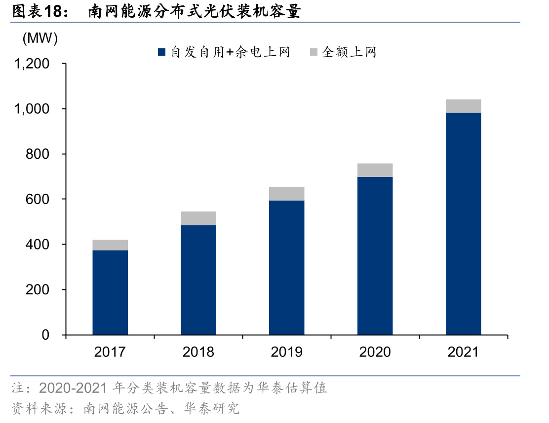 南网能源分布式光伏装机容量
