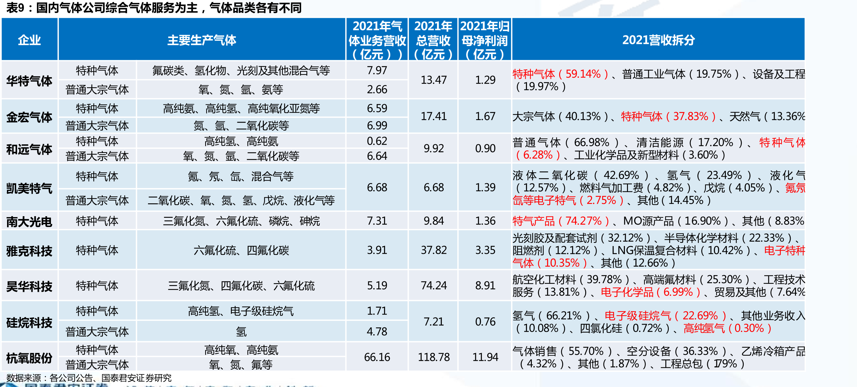 2021年金宏气体大宗、特种气体占比相近_第2页