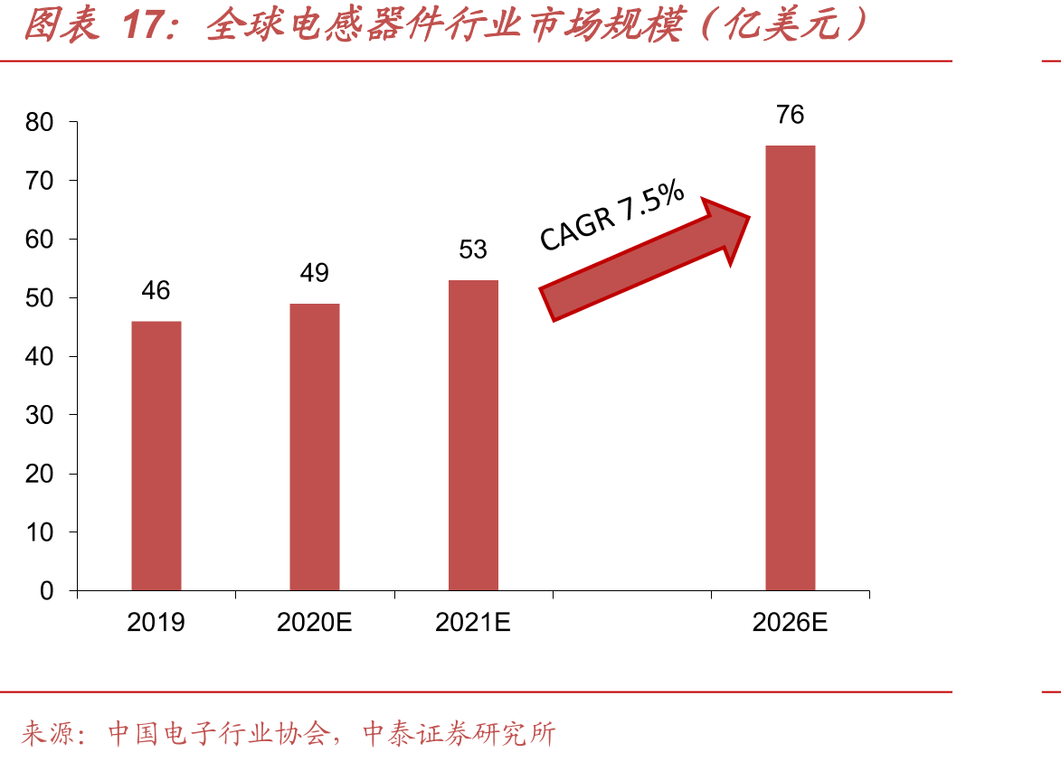 全球电感器件行业市场规模（亿美元）
