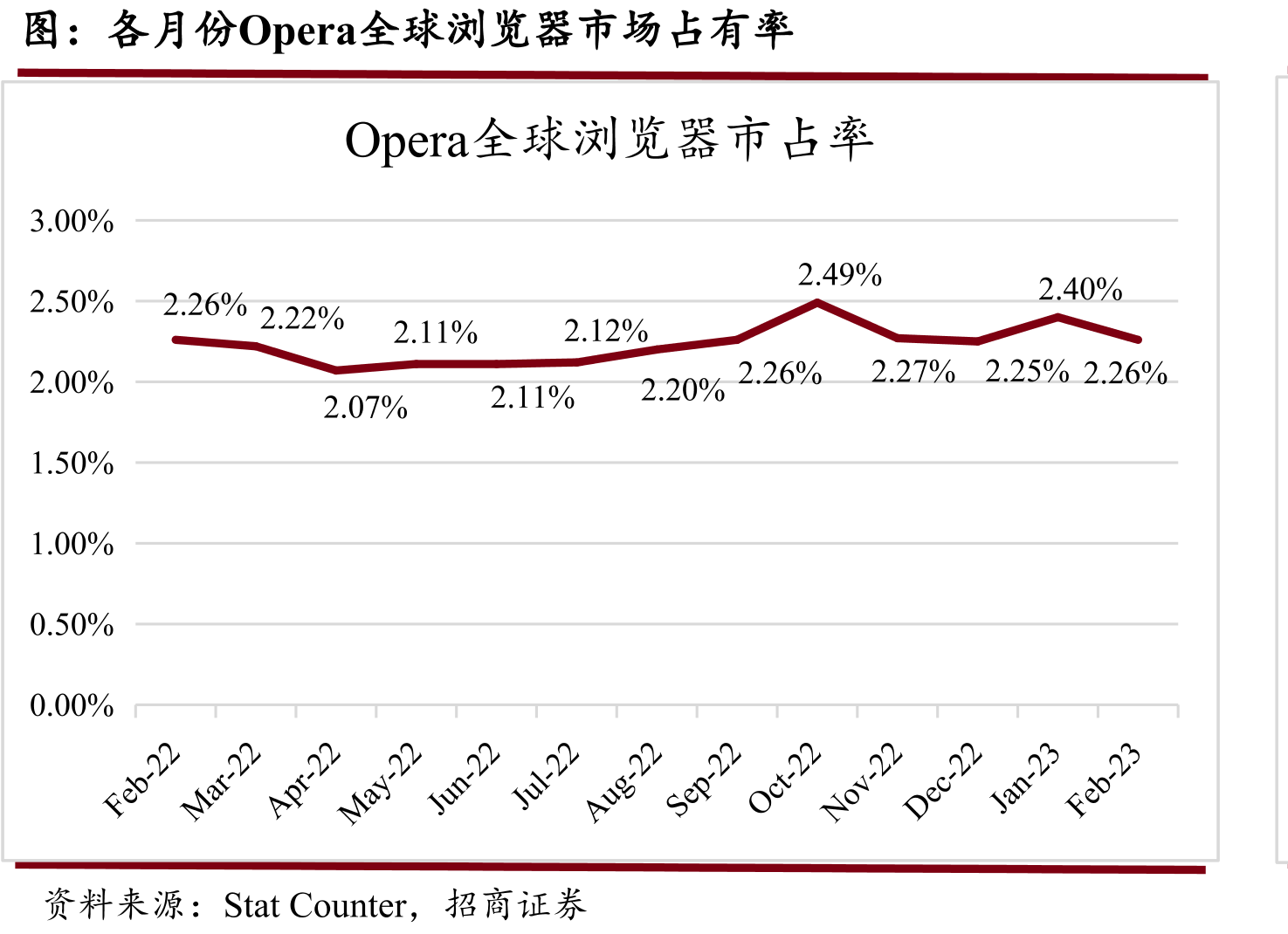各月份Opera全球浏览器市场占有率