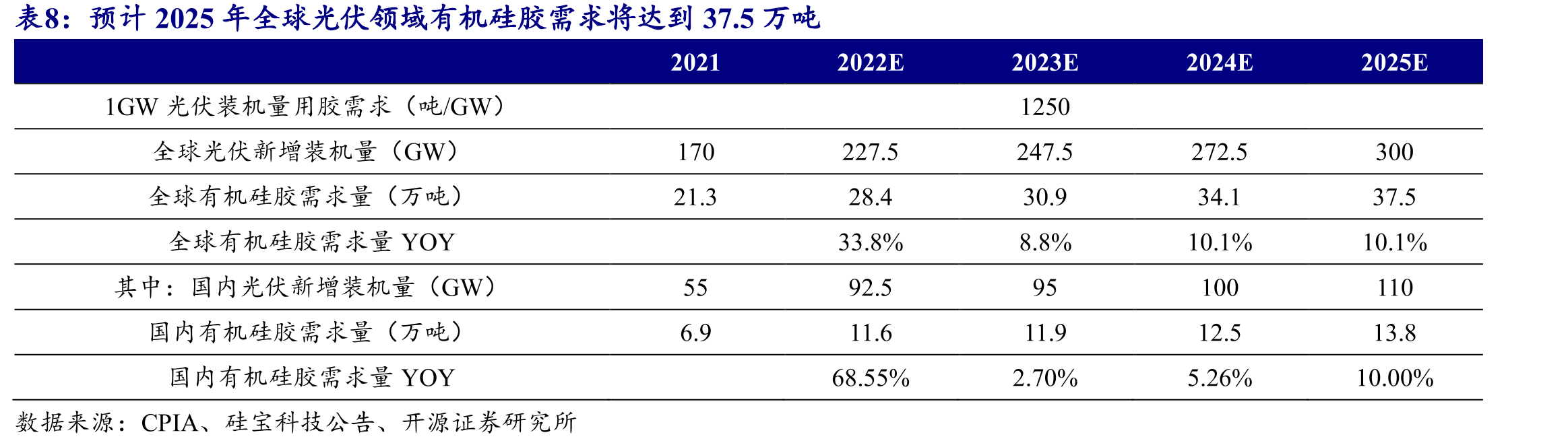 2022H1，公司硅烷偶联剂营收占比提升至14.83%_第3页