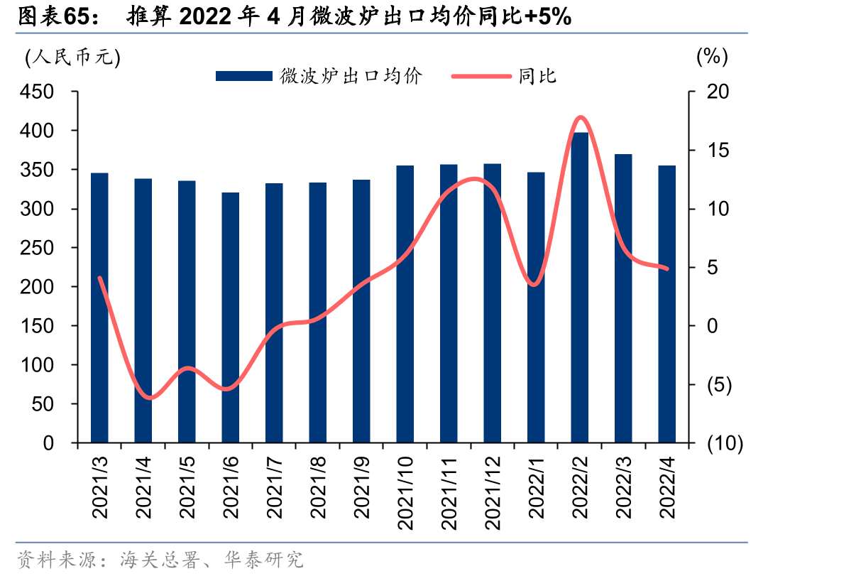 推算2022年4月微波炉出口均价同比+5%