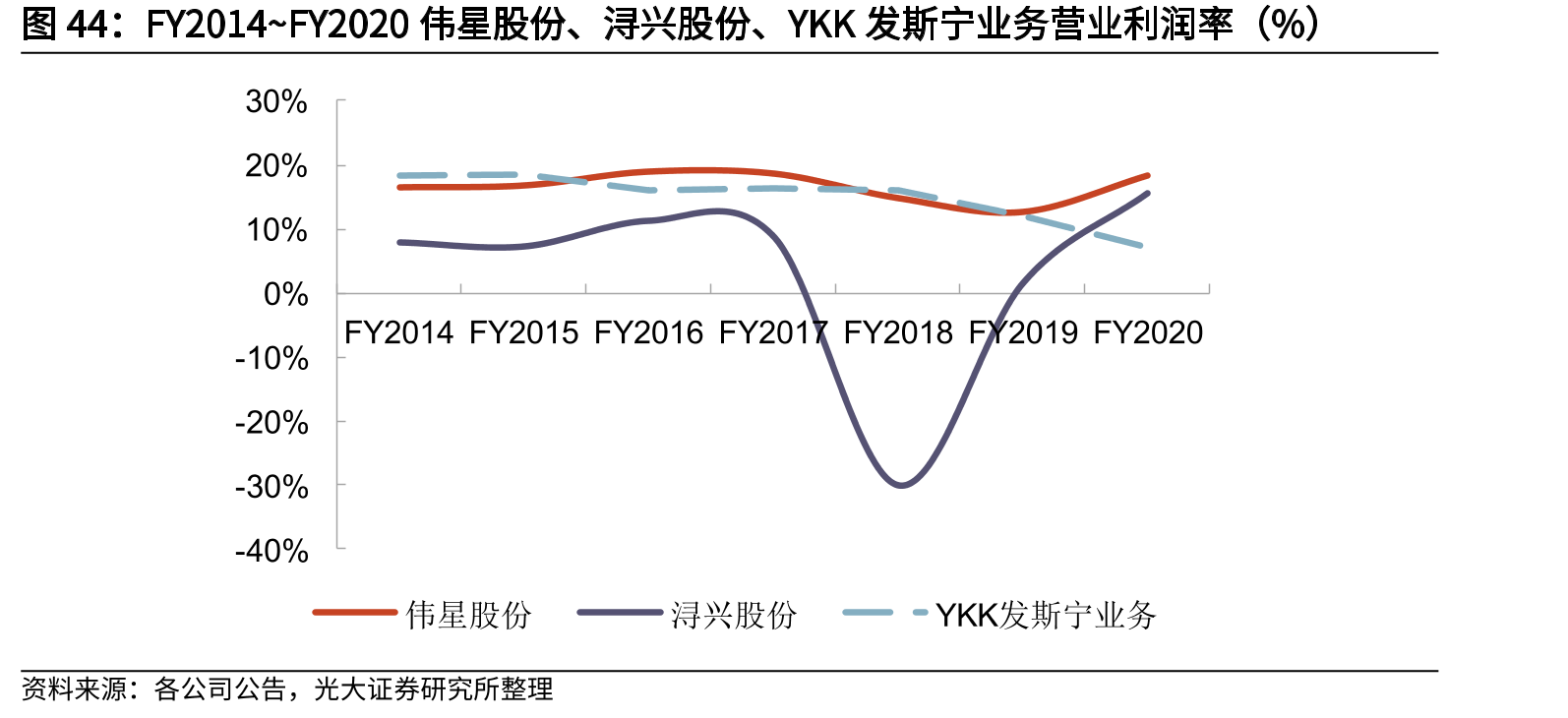 FY2014~FY2020伟星股份、浔兴股份、YKK发斯宁业务营业利润率（%）