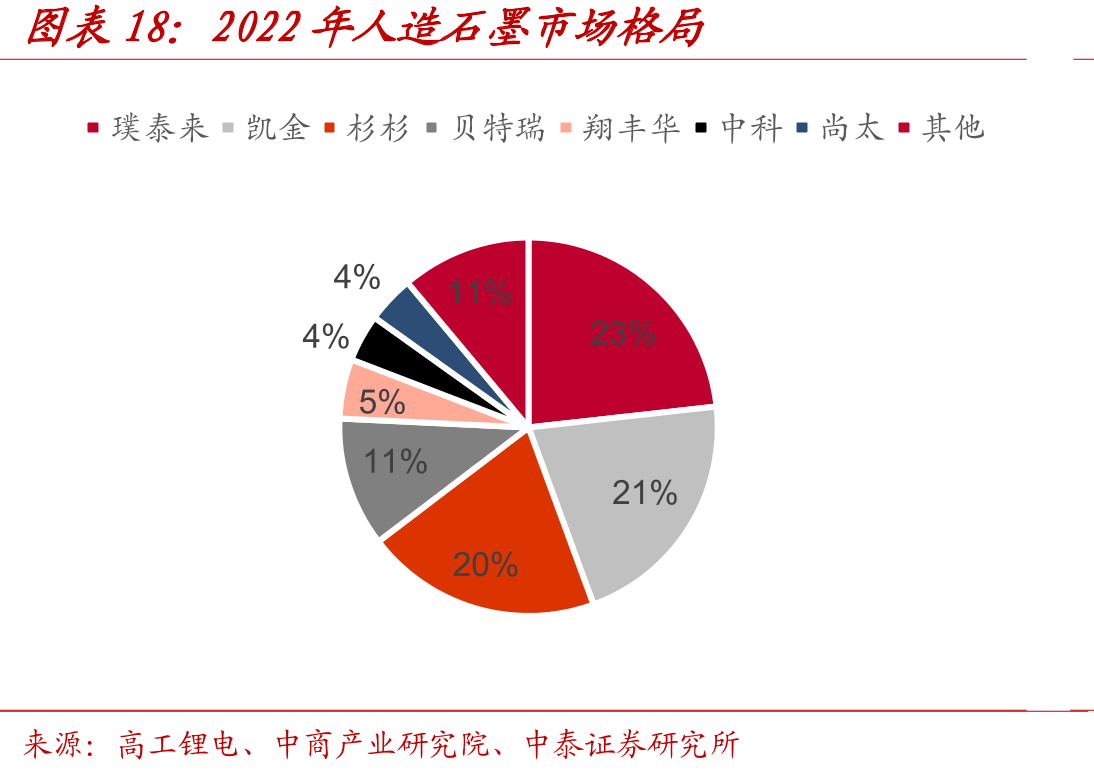 2022年人造石墨市场格局