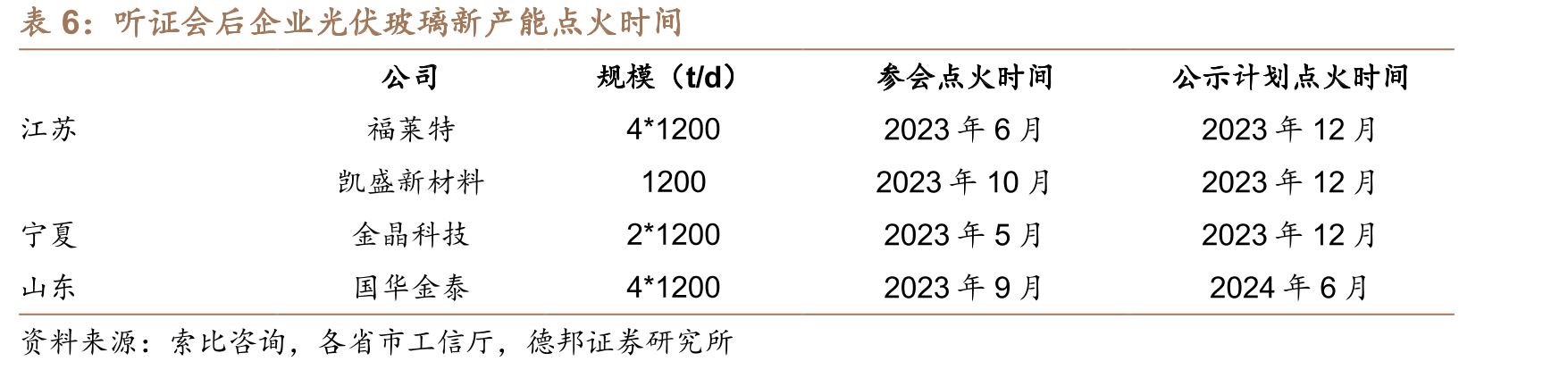 光伏玻璃新线产能投产情况_第4页