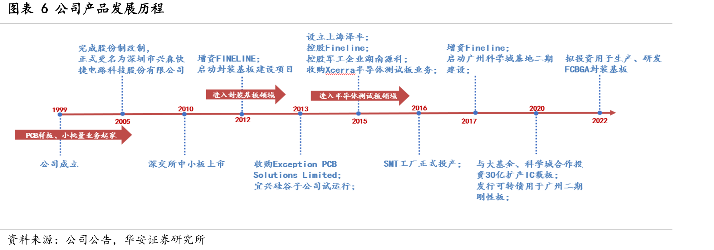 中国封装测试业市场规模_第5页