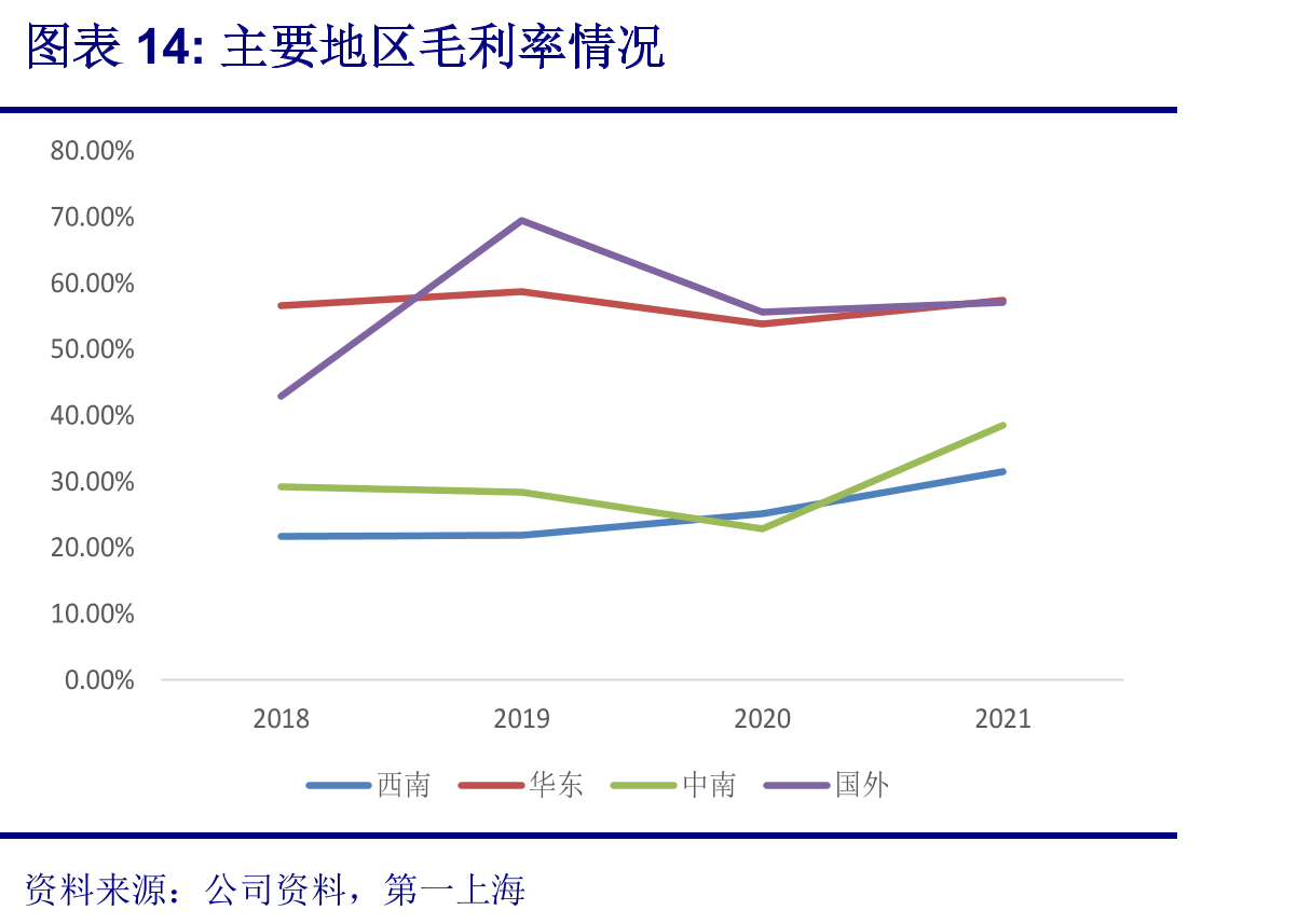 主要地区毛利率情况