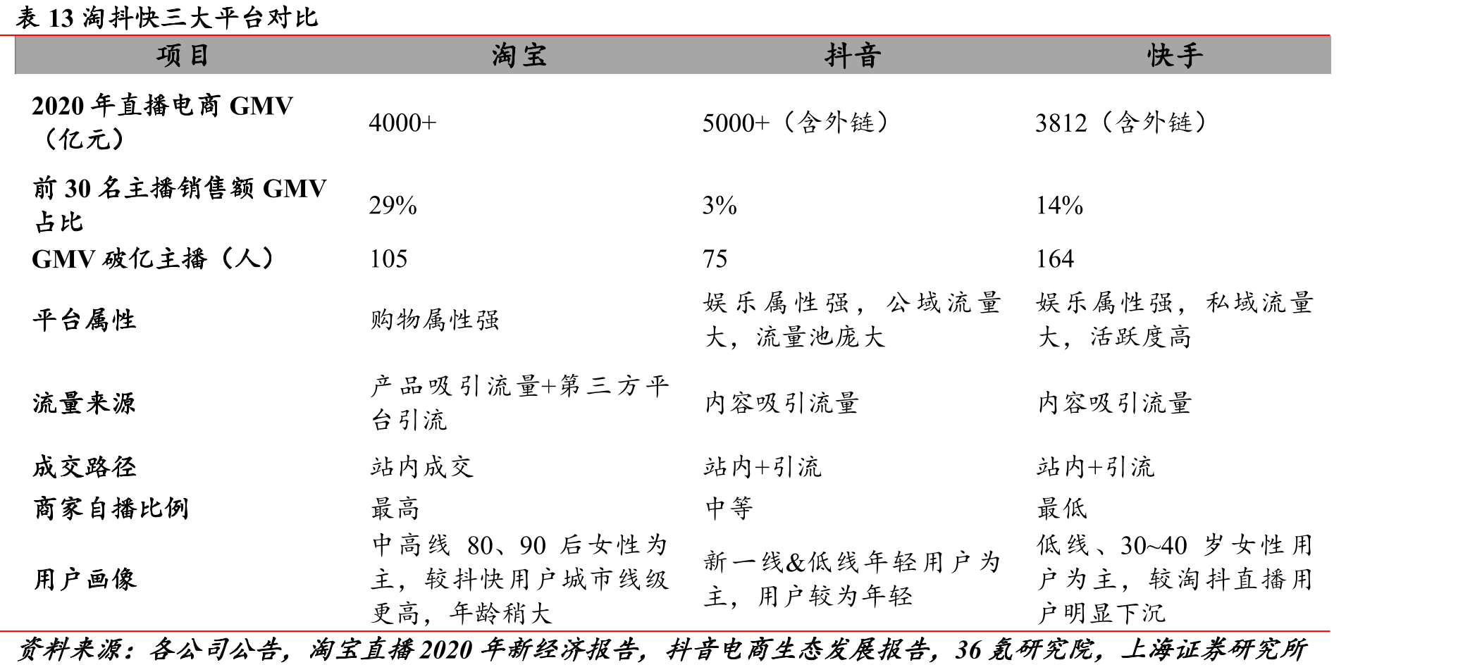 表13淘抖快三大平台对比