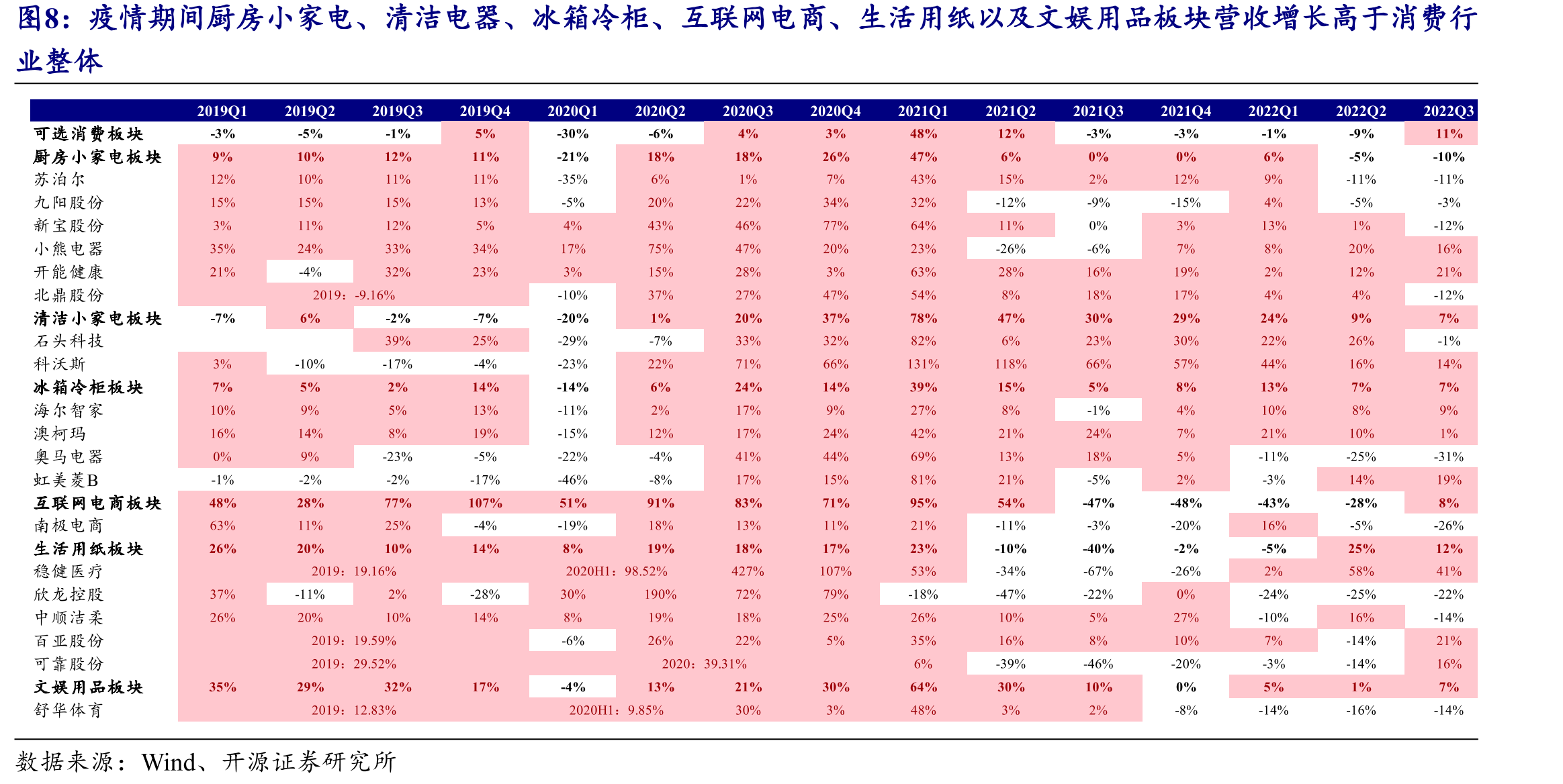 疫情期间厨房小家电、清洁电器、冰箱冷柜、互联网电商、生活用纸以及文娱用品板块营收增长高于消费行