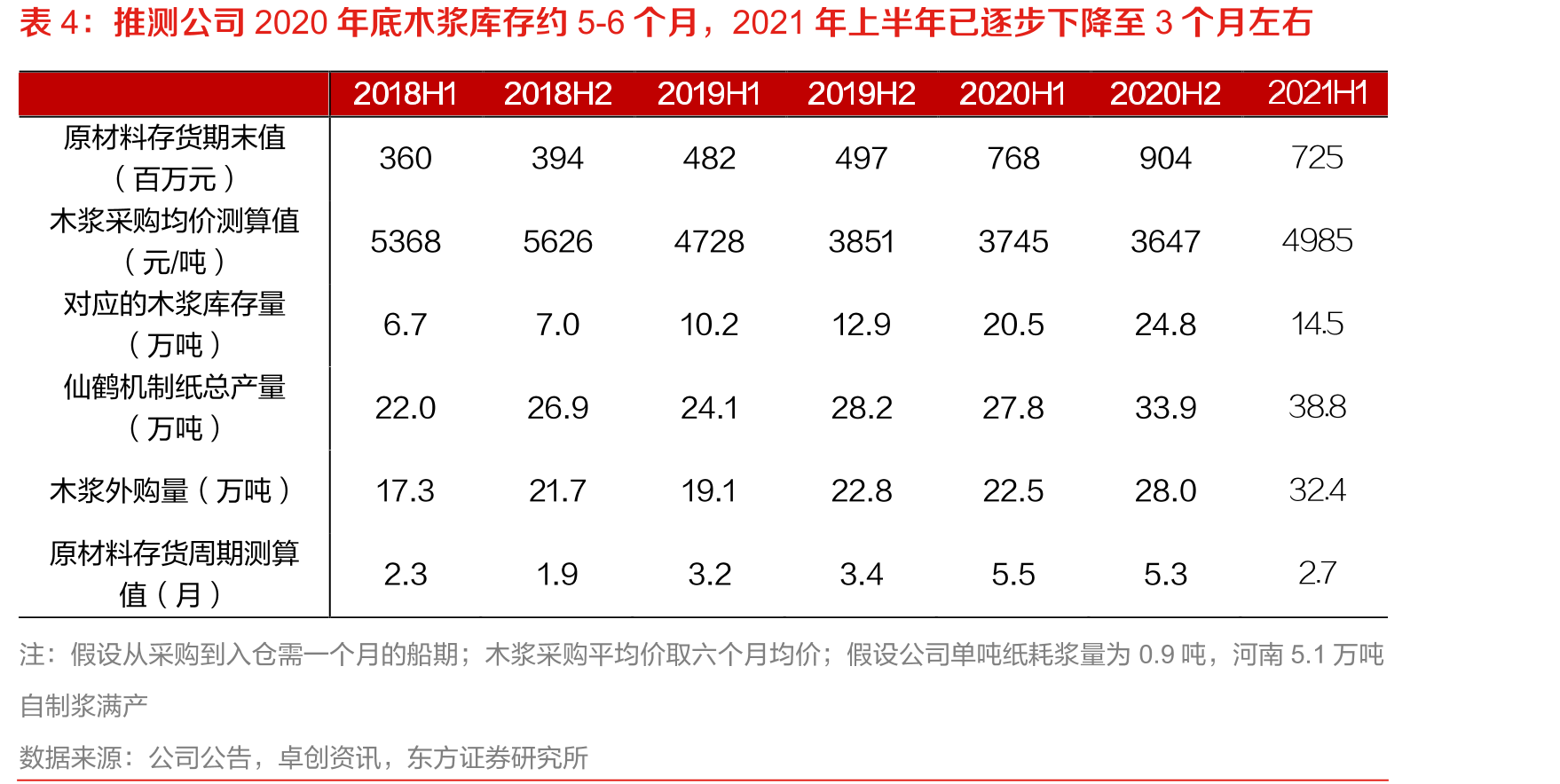 2020年公司总产量达85.88万吨（含夏王），同比增长10.80%，增速高于行业平均水平_第2页