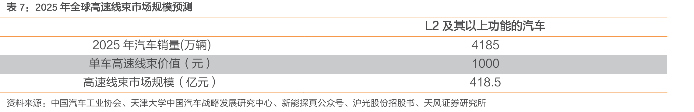 2025年全球高压线束市场规模预测_第2页