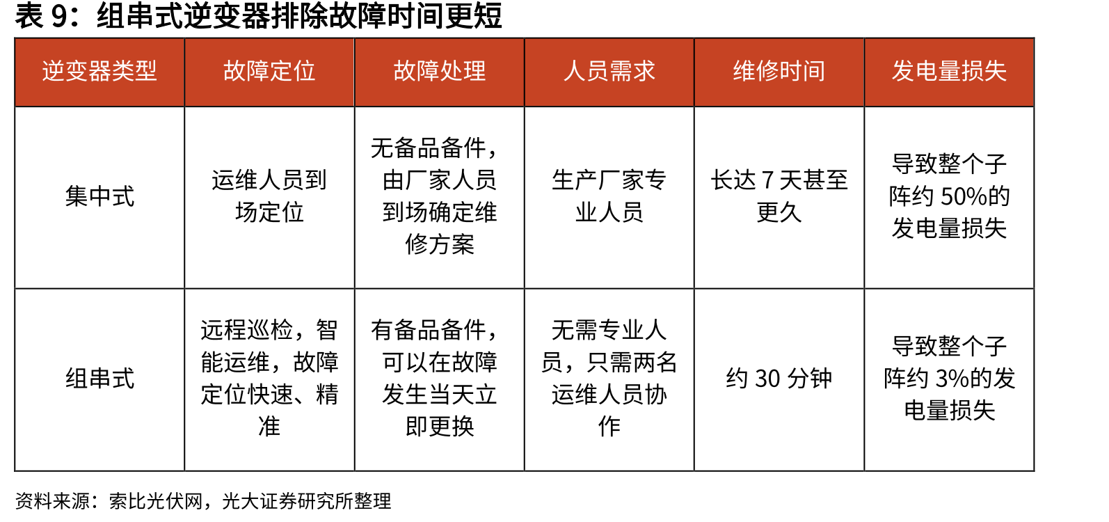 最大功率跟踪控制功能（MPPT）的必要性与工作原理_第2页