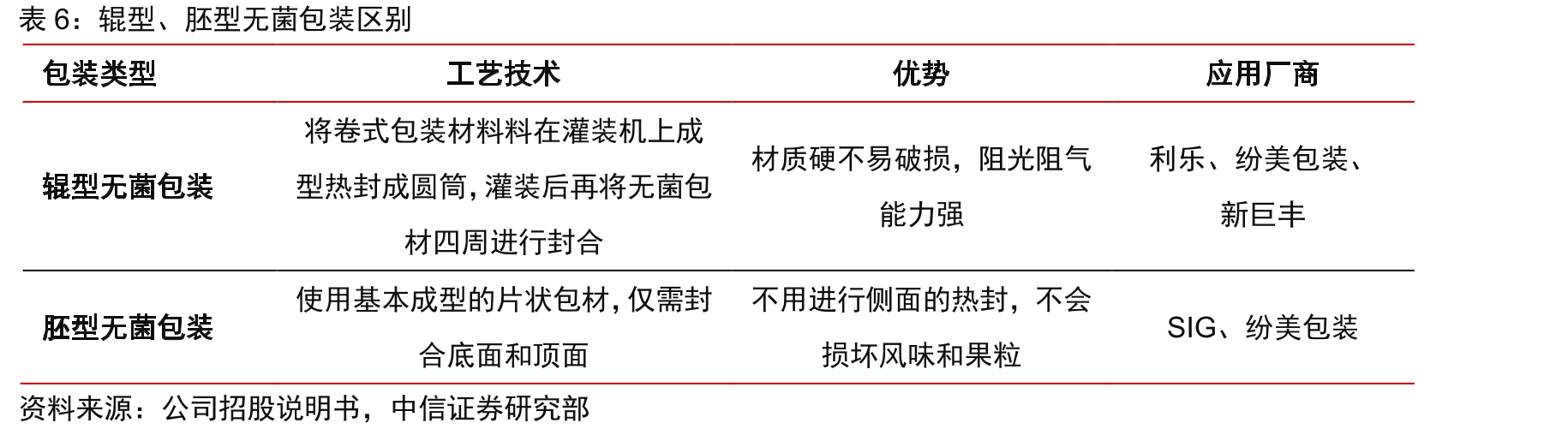 伊利第一大供应商整体包材价格较新巨丰偏高幅度_第4页