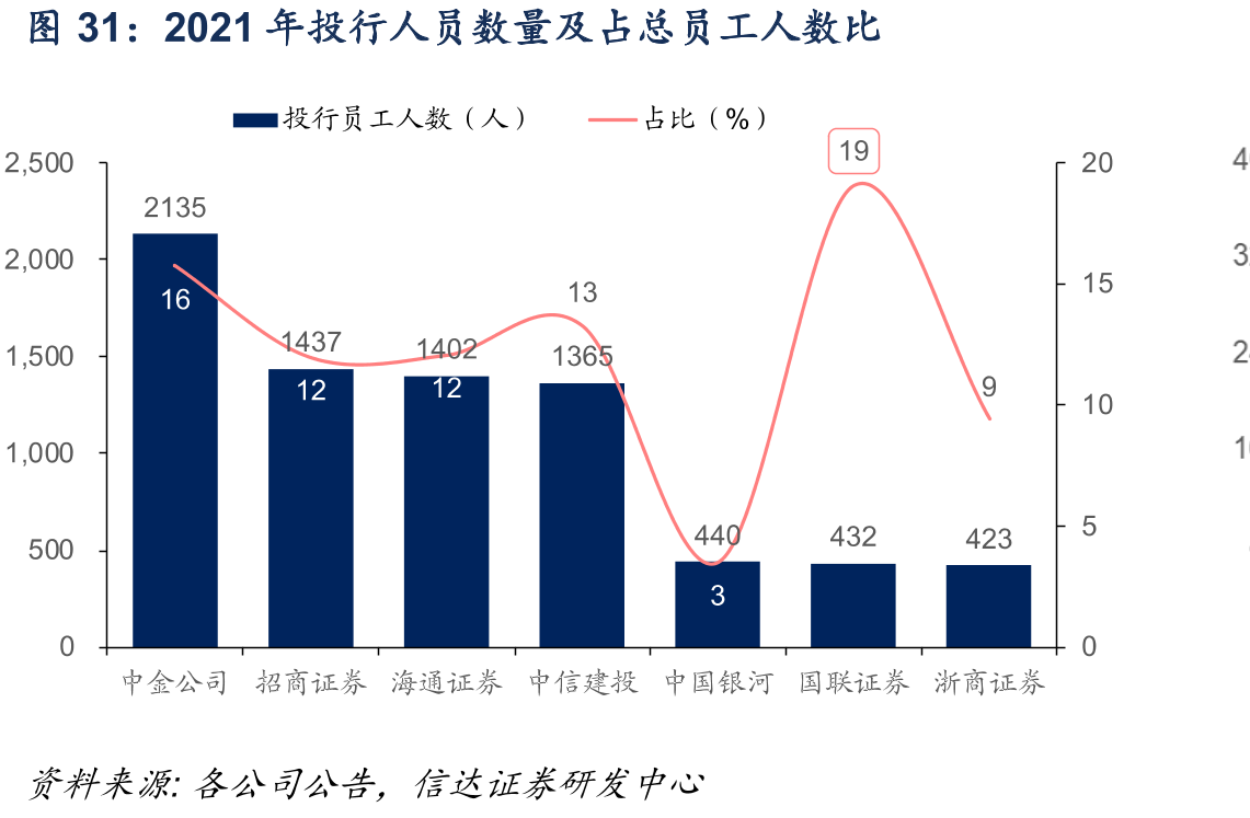 2021年投行人员数量及占总员工人数比
