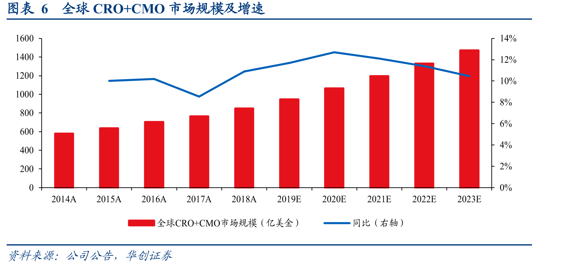 图表18公司生物科学收入及增速_第4页