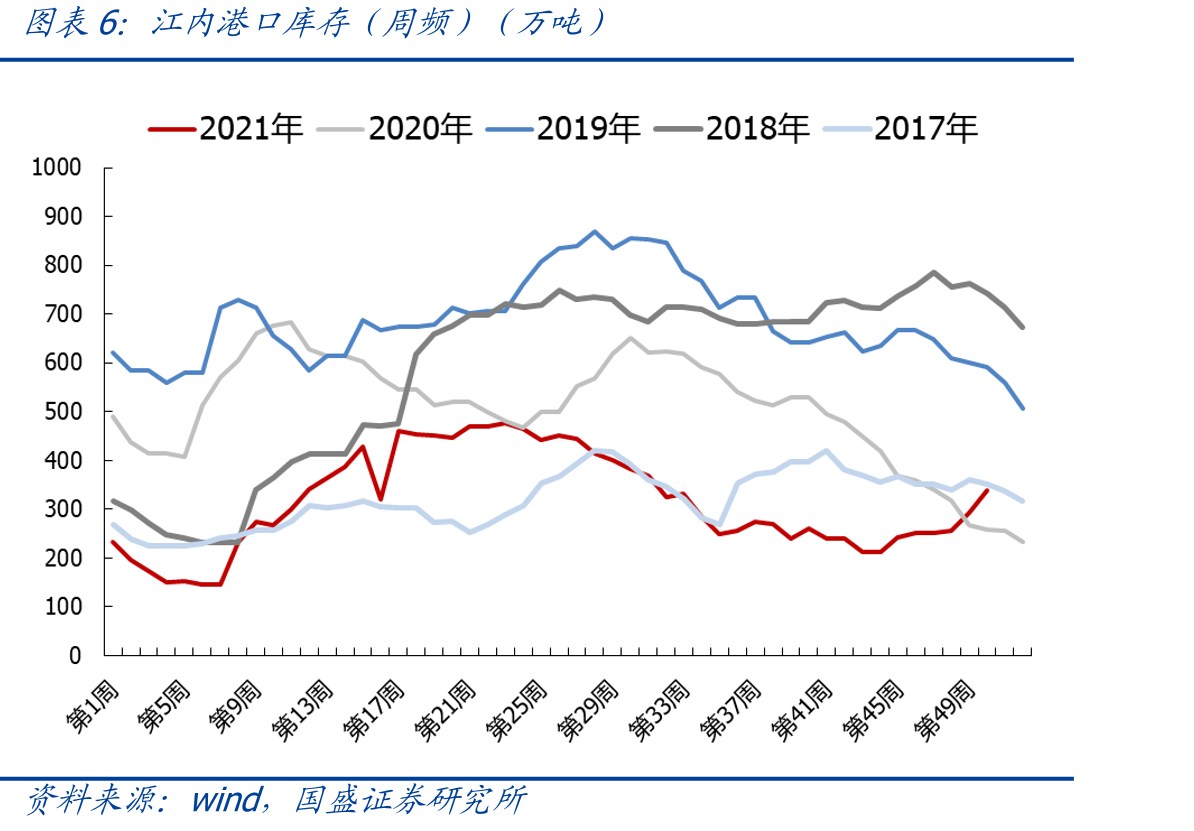 京唐港山西主焦库提价（元/吨）_第5页