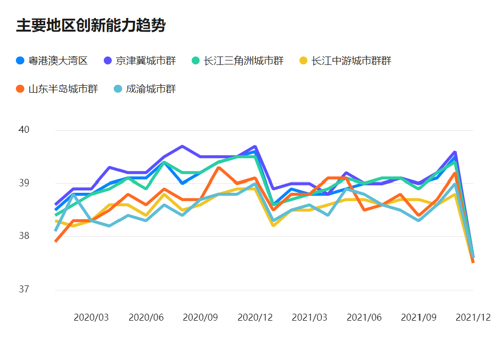2020-2021小微企业主要地区创新能力趋势
