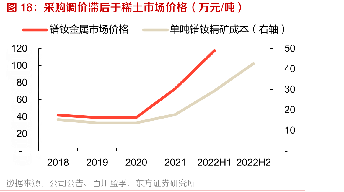 采购调价滞后于稀土市场价格（万元/吨）