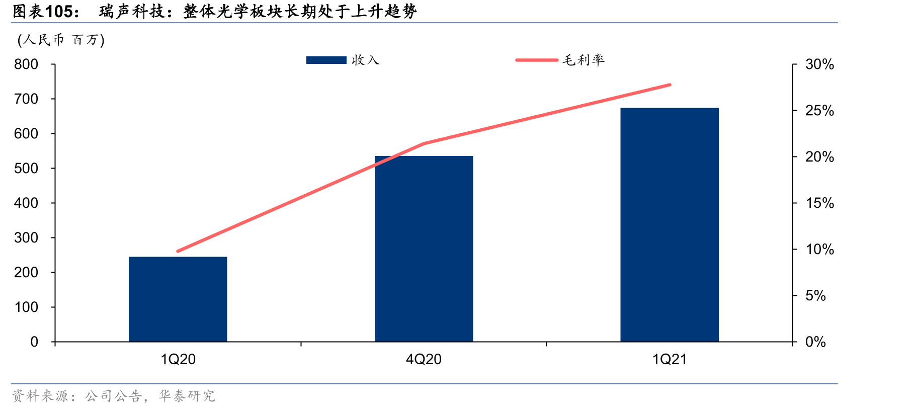 瑞声科技：整体光学板块长期处于上升趋势