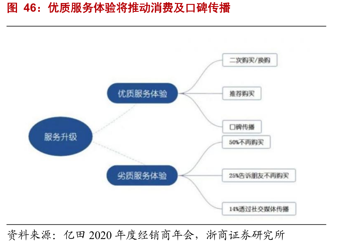 优质服务体验将推动消费及口碑传播