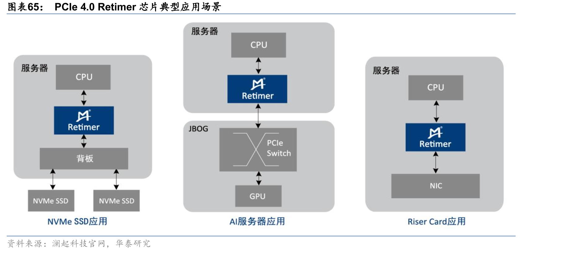 PCIe4.0Retimer芯片典型应用场景
