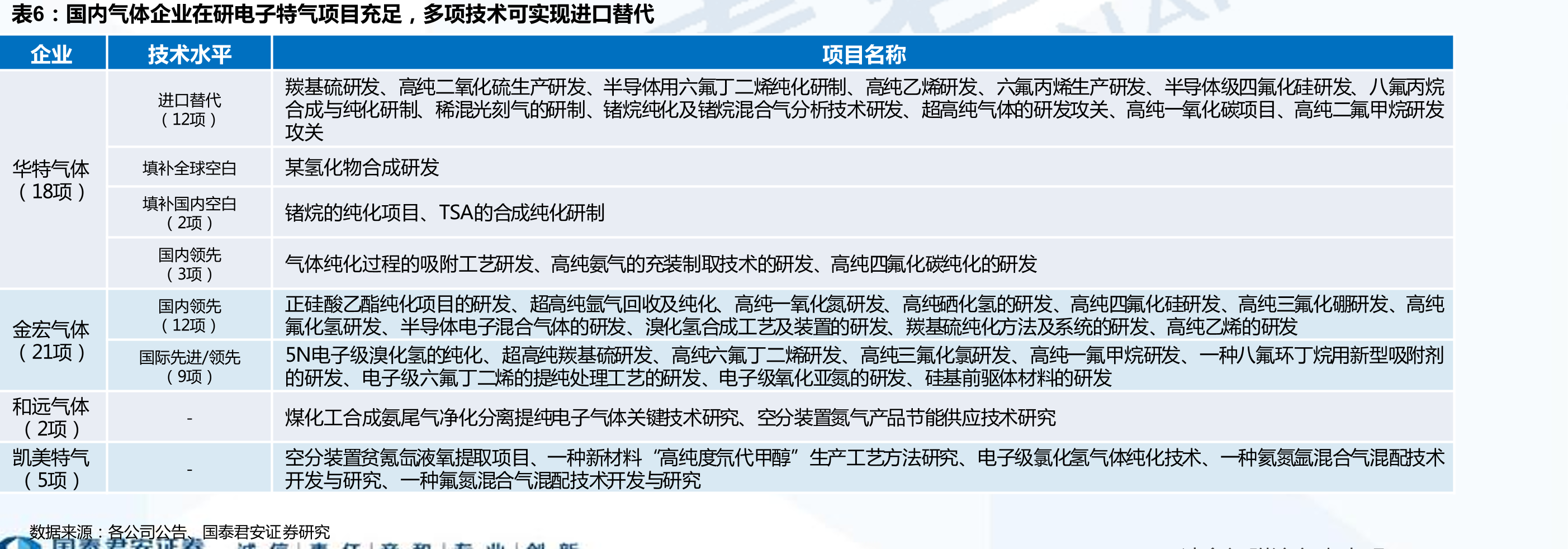 2021年金宏气体大宗、特种气体占比相近_第5页