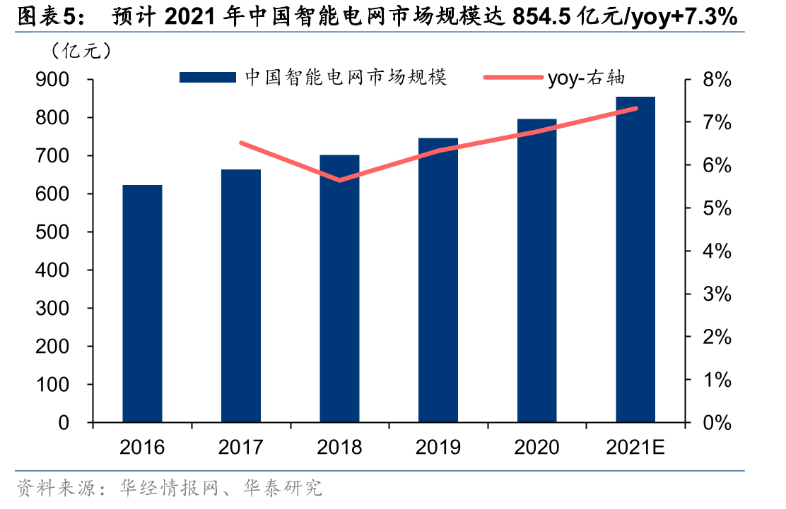 “十四五“期间智能变电站市场需求容量_第5页