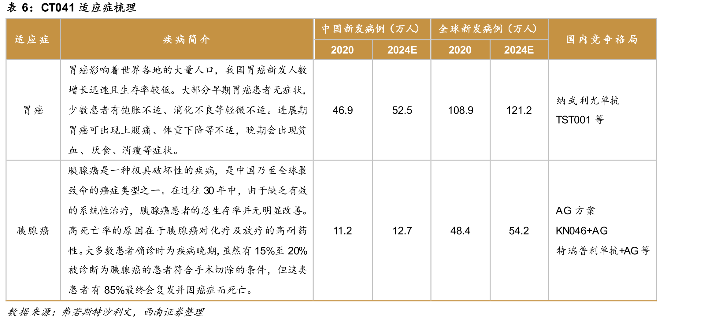 2016-2030年全球肝细胞癌发病人数（千人）_第5页