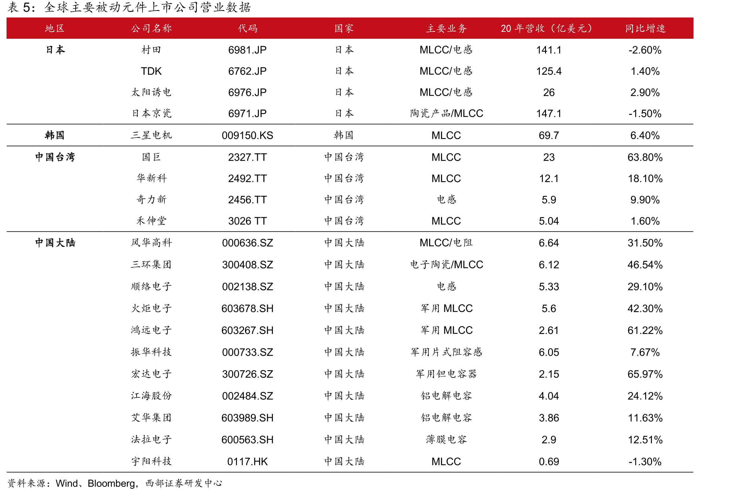 叠层式片式电感器占据电感市场约85%的份额_第5页