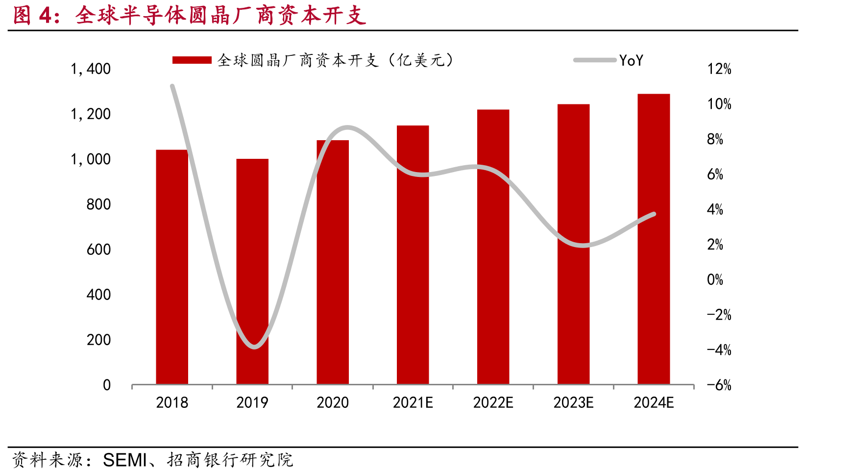 全球半导体圆晶厂商资本开支