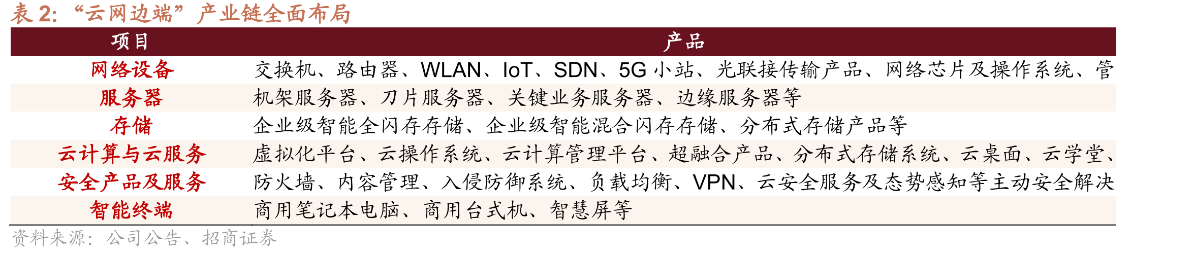 “云网边端”产业链全面布局