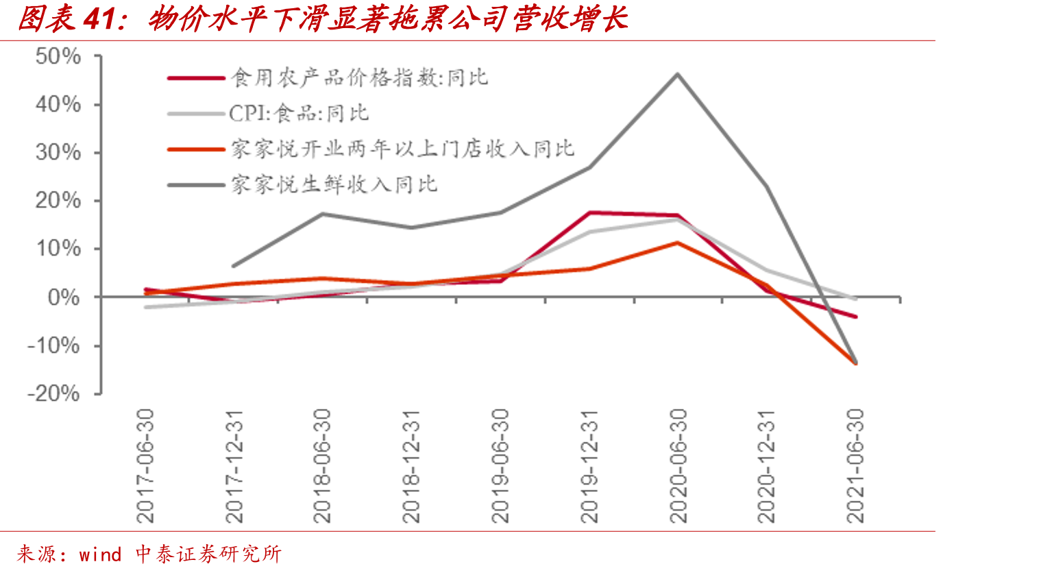 物价水平下滑显著拖累公司营收增长