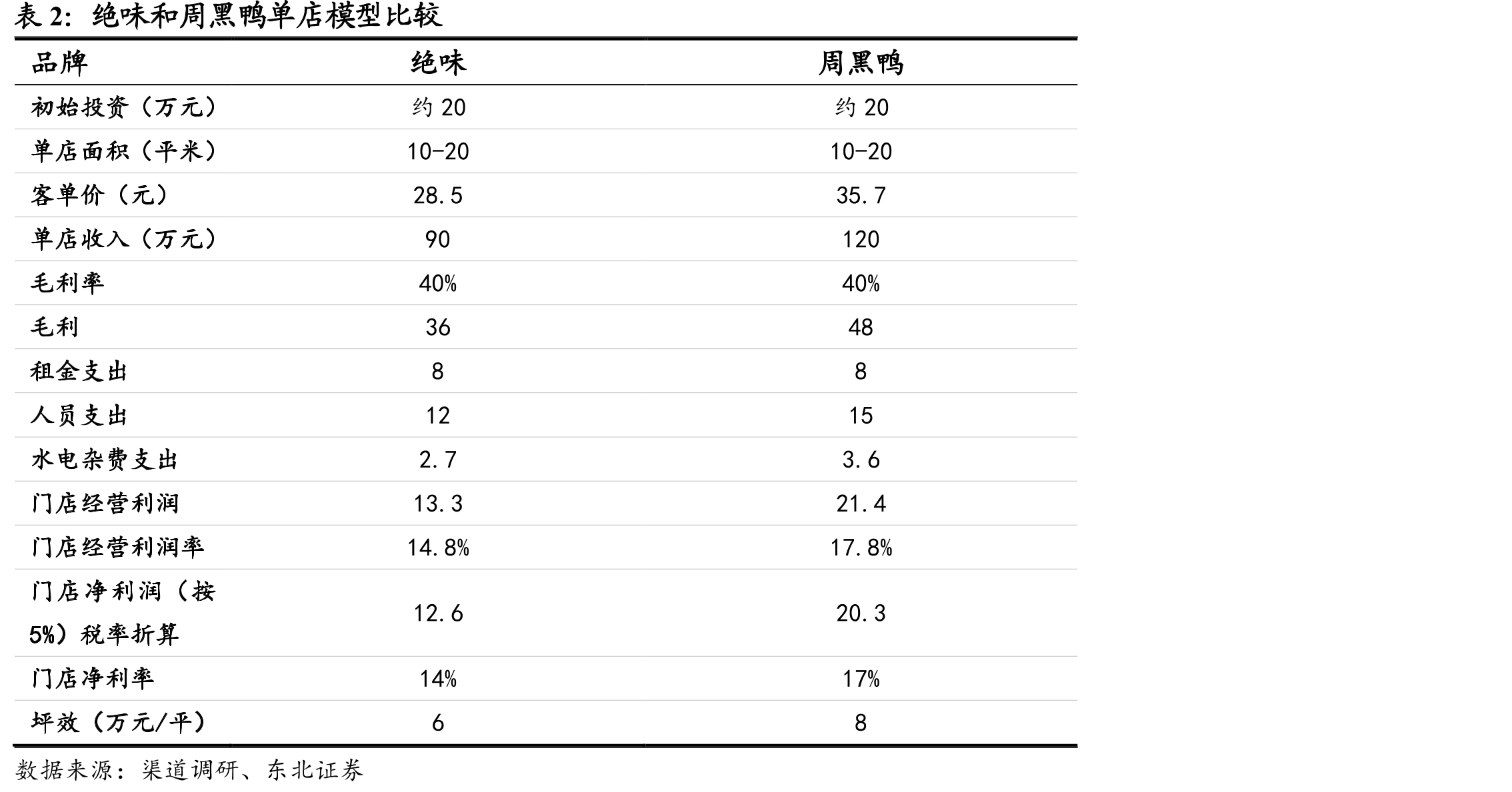 绝味和周黑鸭单店模型比较