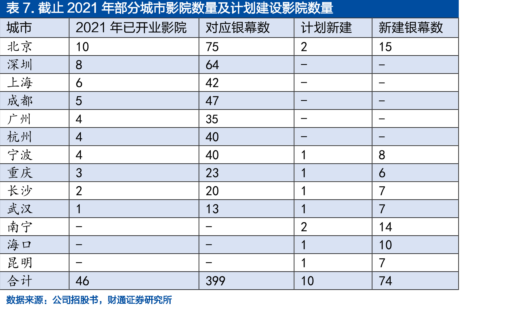22H1档期票房占比提升至59.4%_第4页
