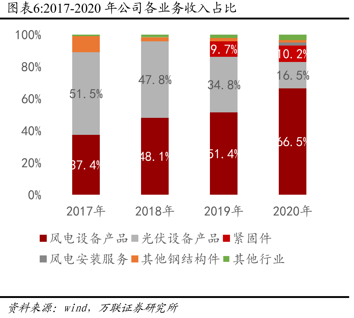 各大发电集团对“十四五”清洁能源装机规划展望_第5页