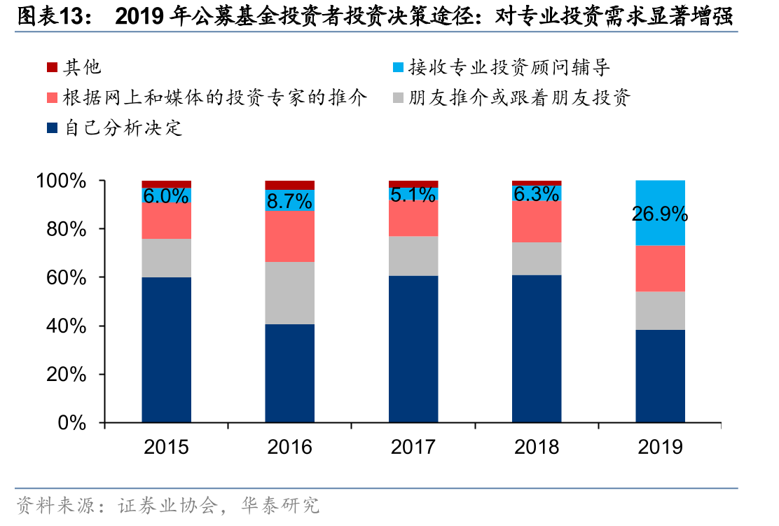 2019年公募基金投资者投资决策途径：对专业投资需求显著增强