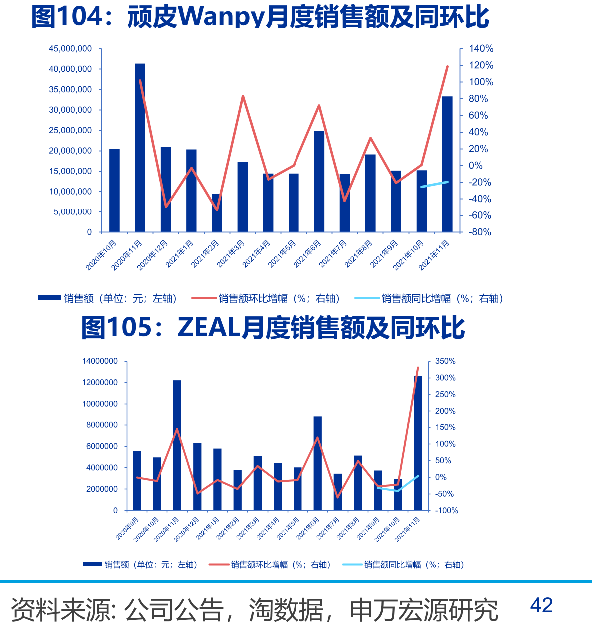 顽皮Wanpy月度销售额及同环比