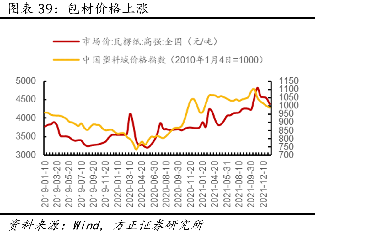 包材价格上涨