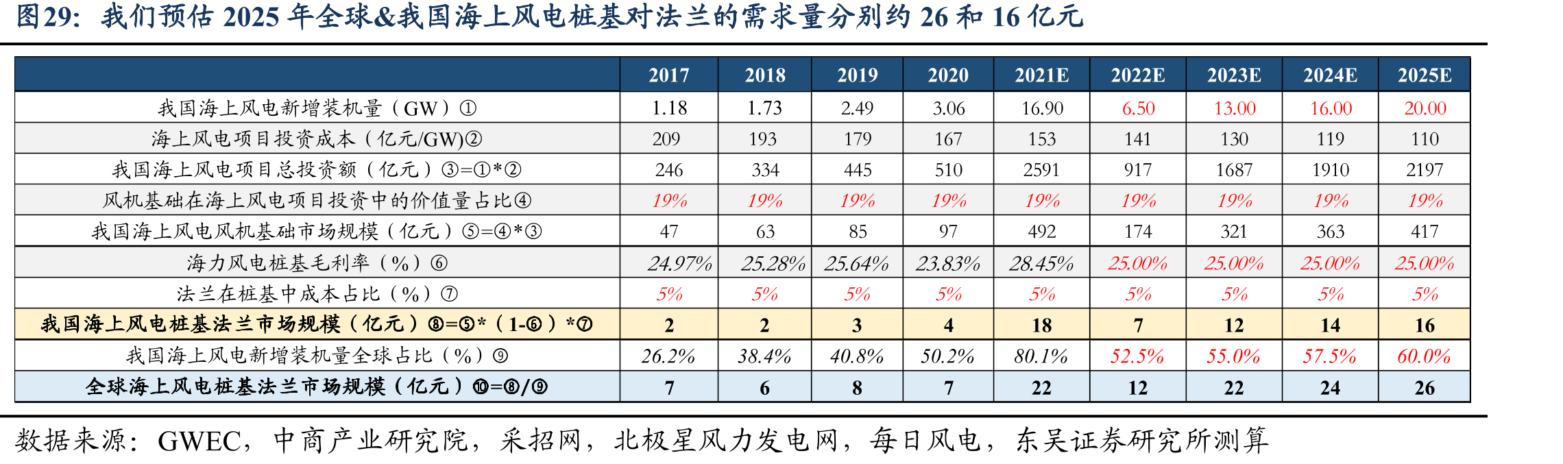 我们预估2025年全球&我国海上风电桩基对法兰的需求量分别约26和16亿元