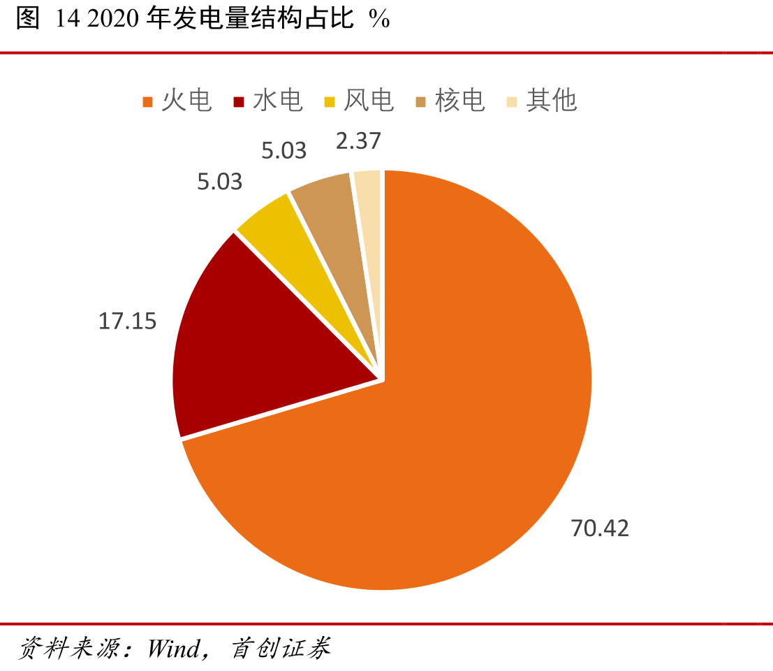 图142020年发电量结构占比%