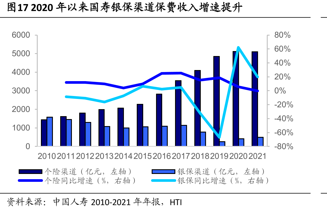 图172020年以来国寿银保渠道保费收入增速提升