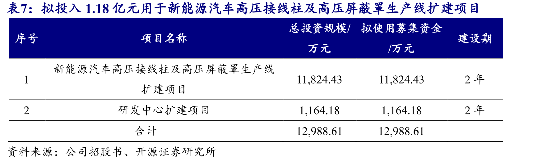 拟投入1.18亿元用于新能源汽车高压接线柱及高压屏蔽罩生产线扩建项目