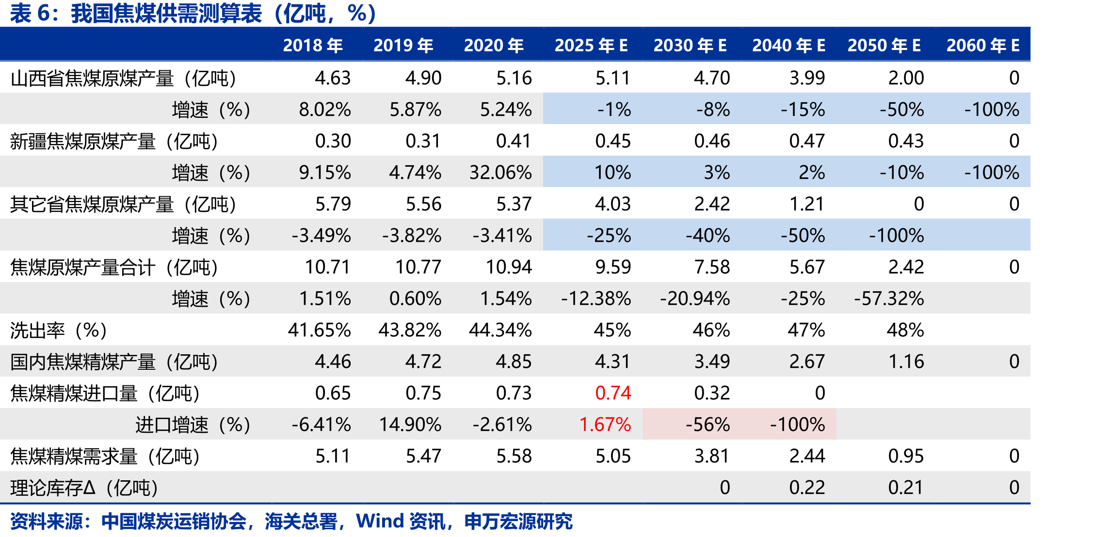 2020年焦煤进口数量分国家占比（%）_第5页