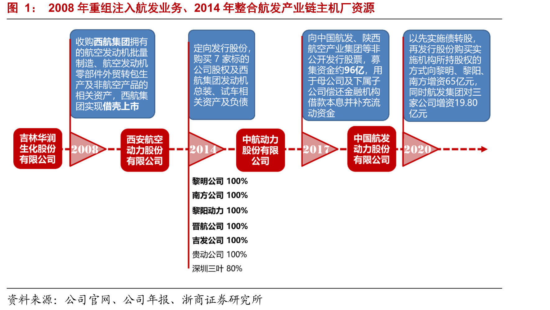 2008年重组注入航发业务、2014年整合航发产业链主机厂资源
